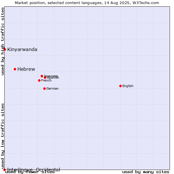 Market position of Hebrew vs. Kinyarwanda vs. Interlingue, Occidental