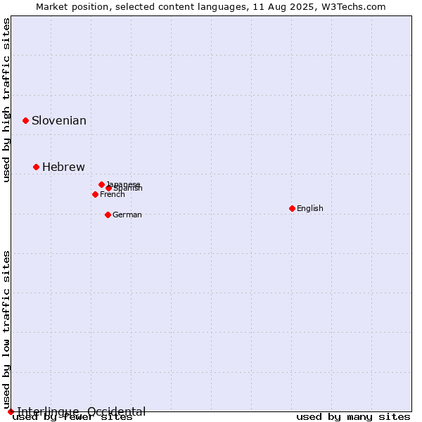 Market position of Hebrew vs. Slovenian vs. Interlingue, Occidental