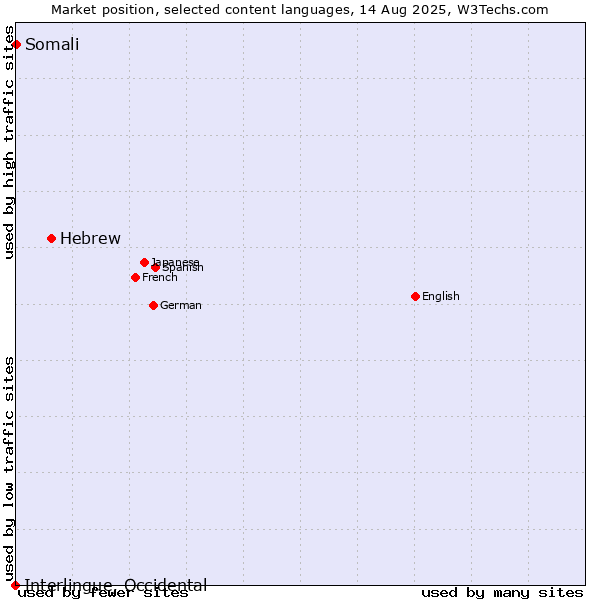 Market position of Hebrew vs. Somali vs. Interlingue, Occidental