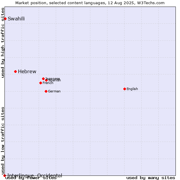 Market position of Hebrew vs. Swahili vs. Interlingue, Occidental