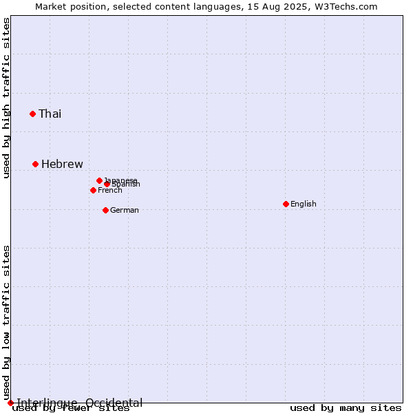 Market position of Hebrew vs. Thai vs. Interlingue, Occidental