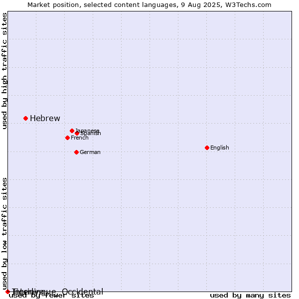 Market position of Hebrew vs. Tigrinya vs. Interlingue, Occidental