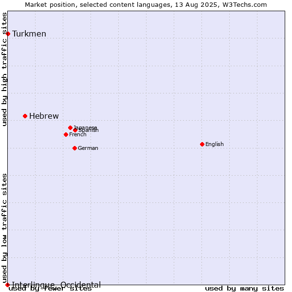 Market position of Hebrew vs. Turkmen vs. Interlingue, Occidental
