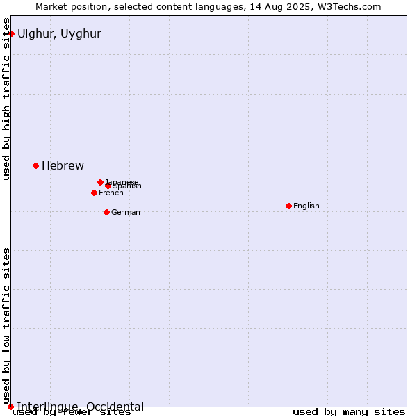 Market position of Hebrew vs. Uighur, Uyghur vs. Interlingue, Occidental