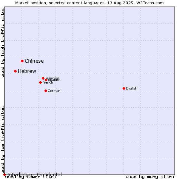 Market position of Chinese vs. Hebrew vs. Interlingue, Occidental