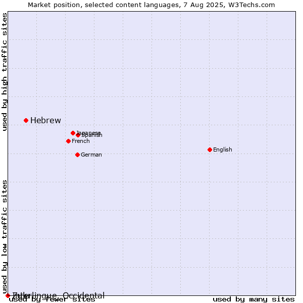 Market position of Hebrew vs. Zulu vs. Interlingue, Occidental