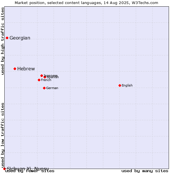 Market position of Hebrew vs. Georgian vs. Sichuan Yi, Nuosu