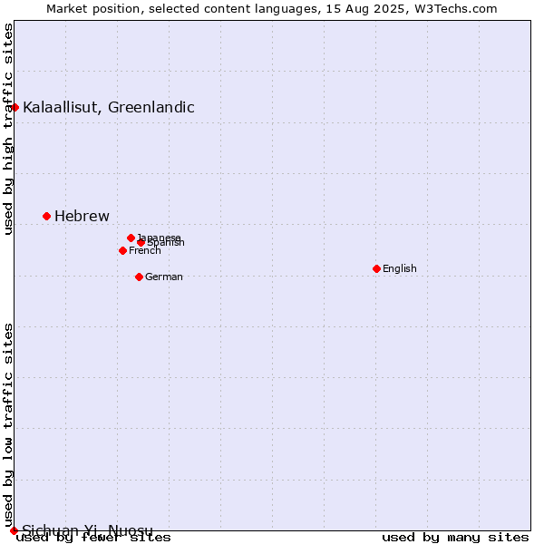 Market position of Hebrew vs. Kalaallisut, Greenlandic vs. Sichuan Yi, Nuosu