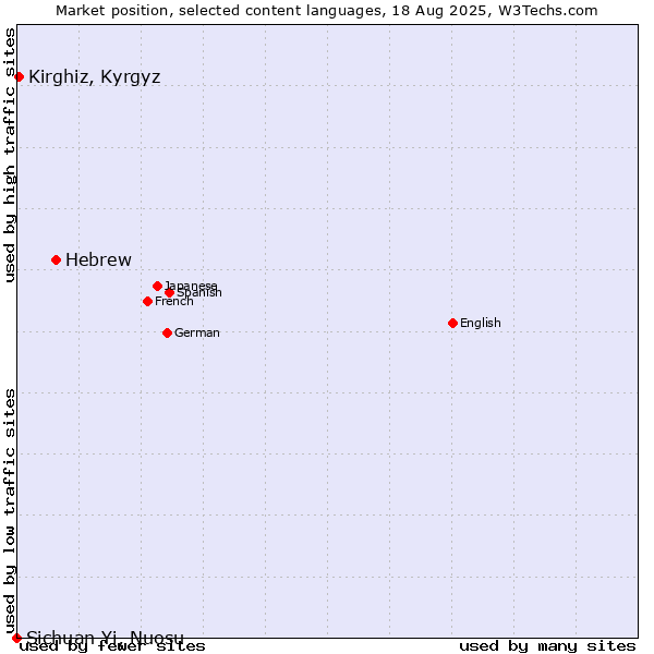 Market position of Hebrew vs. Kirghiz, Kyrgyz vs. Sichuan Yi, Nuosu