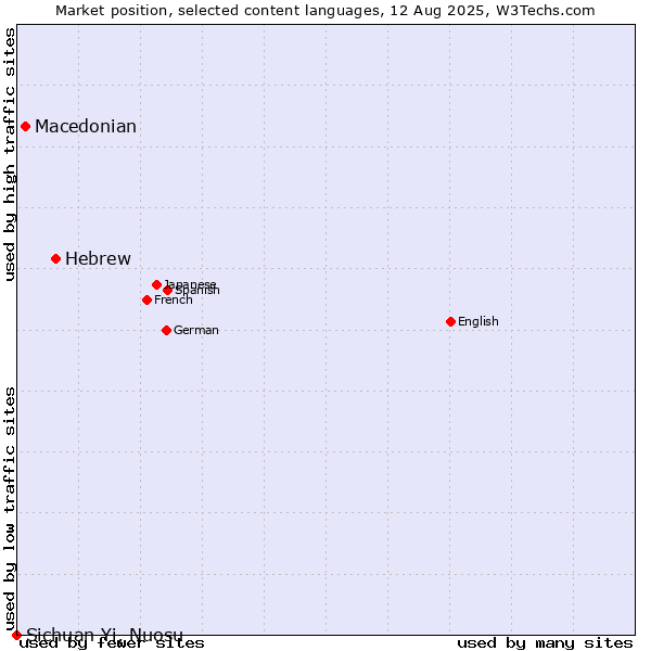 Market position of Hebrew vs. Macedonian vs. Sichuan Yi, Nuosu