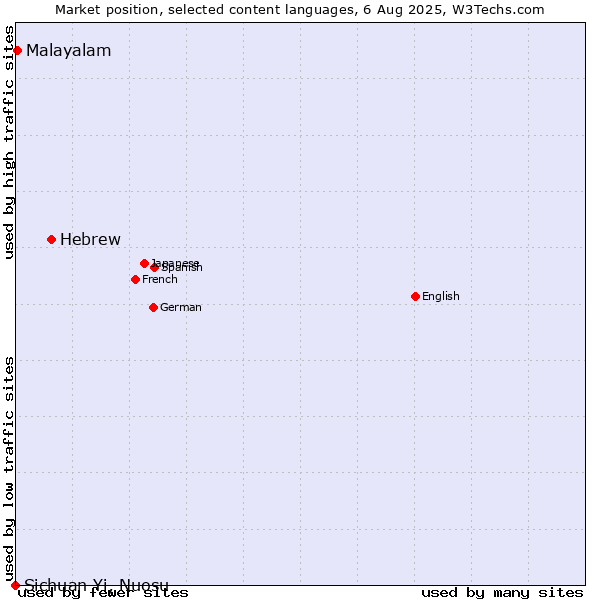 Market position of Hebrew vs. Malayalam vs. Sichuan Yi, Nuosu