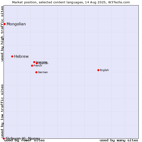 Market position of Hebrew vs. Mongolian vs. Sichuan Yi, Nuosu