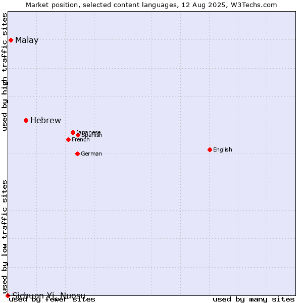 Market position of Hebrew vs. Malay vs. Sichuan Yi, Nuosu