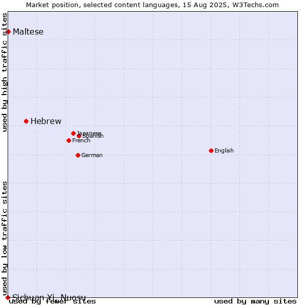Market position of Hebrew vs. Maltese vs. Sichuan Yi, Nuosu
