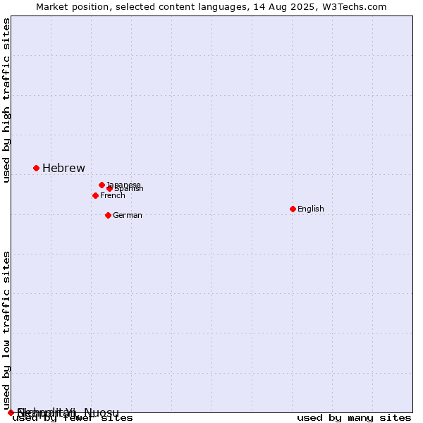 Market position of Hebrew vs. Neapolitan vs. Sichuan Yi, Nuosu