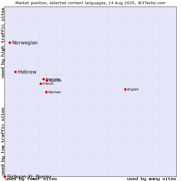 Market position of Hebrew vs. Norwegian vs. Sichuan Yi, Nuosu
