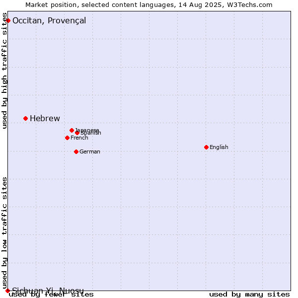 Market position of Hebrew vs. Occitan, Provençal vs. Sichuan Yi, Nuosu