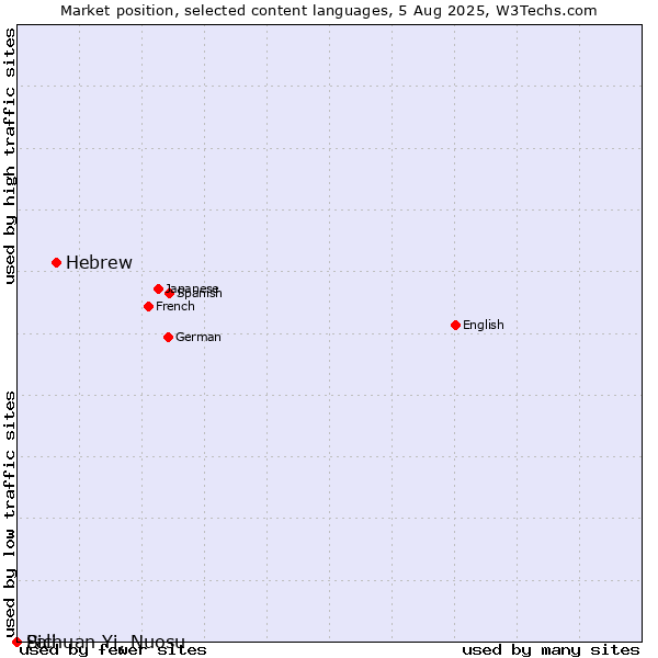 Market position of Hebrew vs. Sichuan Yi, Nuosu vs. Pali