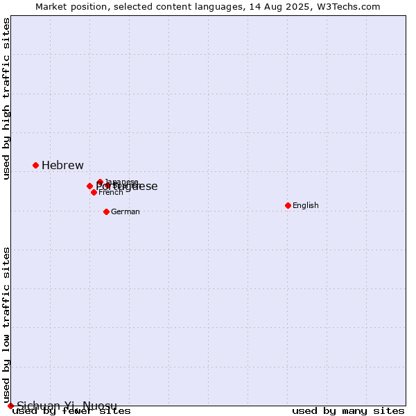 Market position of Portuguese vs. Hebrew vs. Sichuan Yi, Nuosu