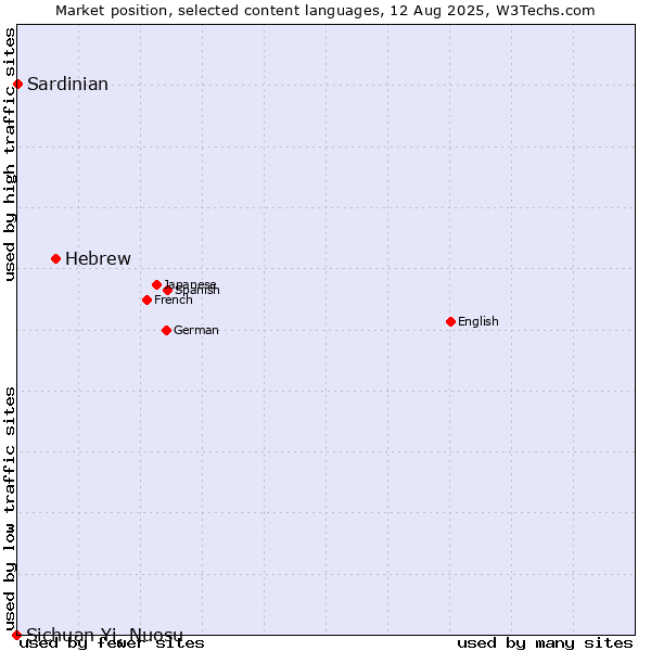 Market position of Hebrew vs. Sardinian vs. Sichuan Yi, Nuosu