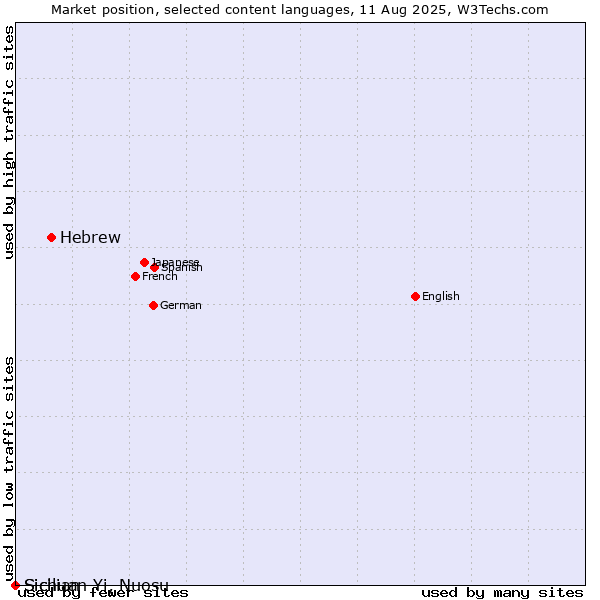 Market position of Hebrew vs. Sicilian vs. Sichuan Yi, Nuosu