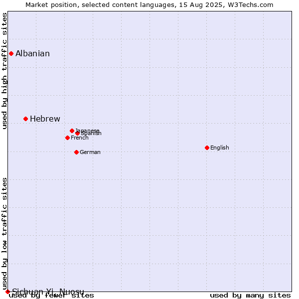 Market position of Hebrew vs. Albanian vs. Sichuan Yi, Nuosu