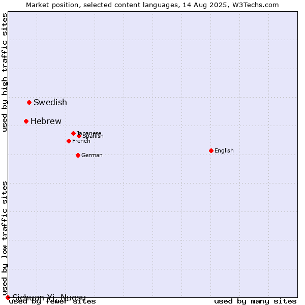 Market position of Swedish vs. Hebrew vs. Sichuan Yi, Nuosu