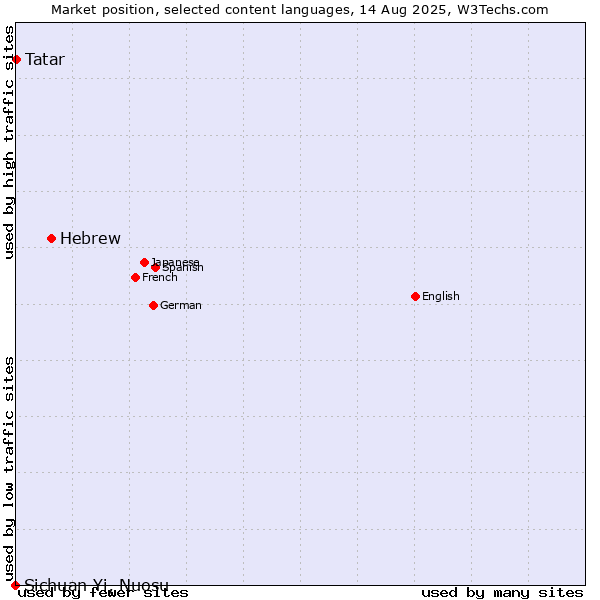 Market position of Hebrew vs. Tatar vs. Sichuan Yi, Nuosu