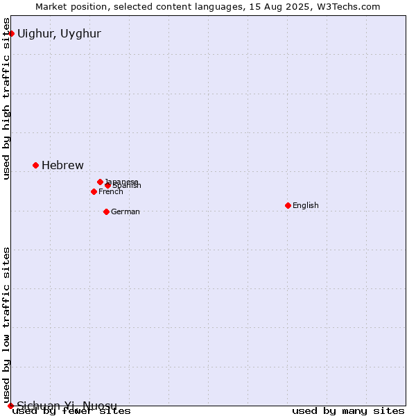 Market position of Hebrew vs. Uighur, Uyghur vs. Sichuan Yi, Nuosu