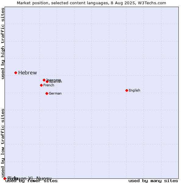 Market position of Hebrew vs. Zulu vs. Sichuan Yi, Nuosu