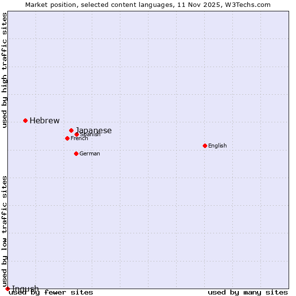 Market position of Japanese vs. Hebrew vs. Ingush