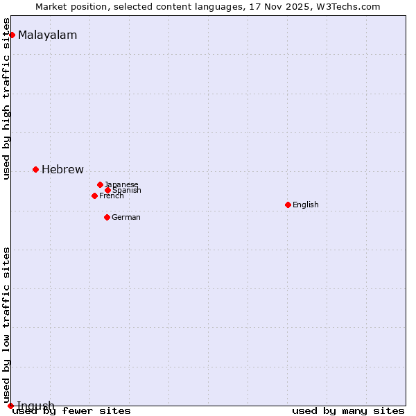 Market position of Hebrew vs. Malayalam vs. Ingush
