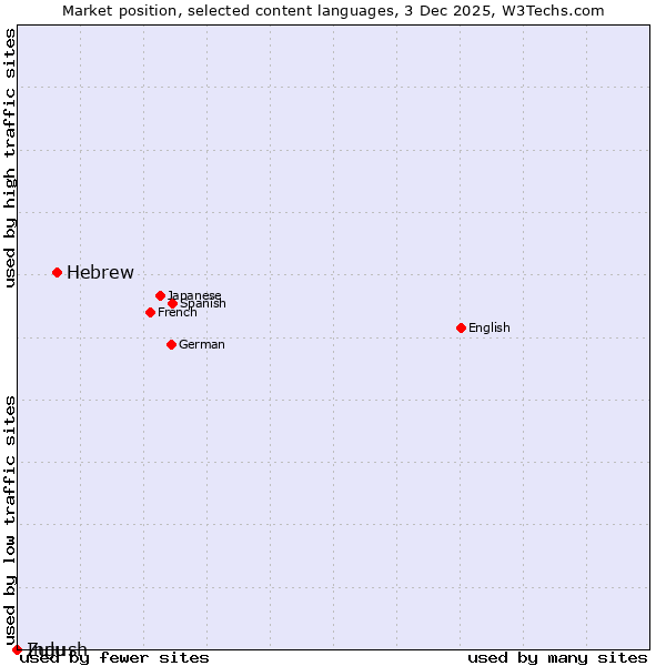 Market position of Hebrew vs. Zulu vs. Ingush