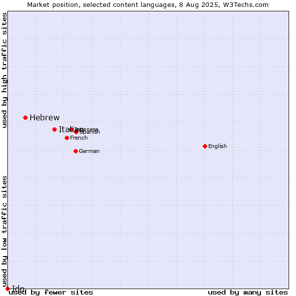 Market position of Italian vs. Hebrew vs. Ido