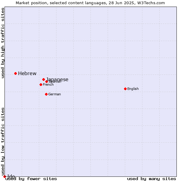 Market position of Japanese vs. Hebrew vs. Ido