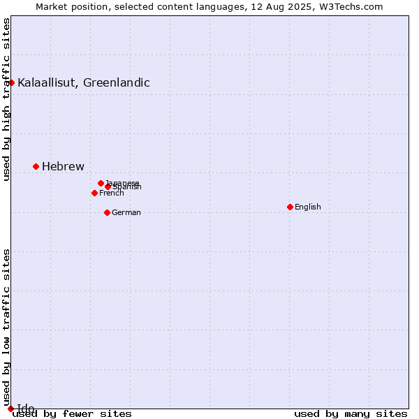 Market position of Hebrew vs. Kalaallisut, Greenlandic vs. Ido