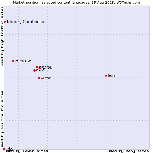 Market position of Hebrew vs. Khmer, Cambodian vs. Ido