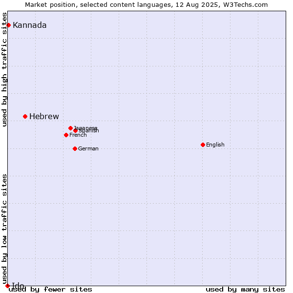 Market position of Hebrew vs. Kannada vs. Ido