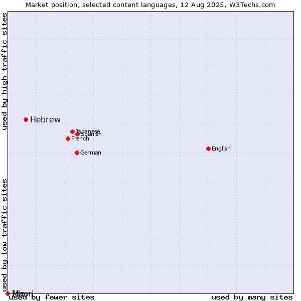 Market position of Hebrew vs. Maori vs. Ido
