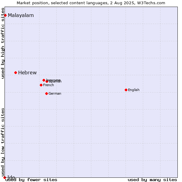 Market position of Hebrew vs. Malayalam vs. Ido
