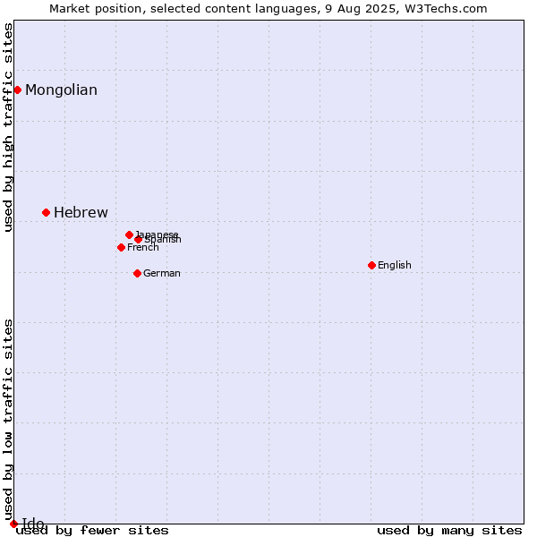 Market position of Hebrew vs. Mongolian vs. Ido