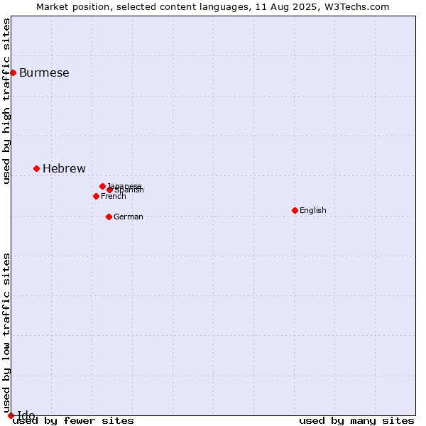 Market position of Hebrew vs. Burmese vs. Ido