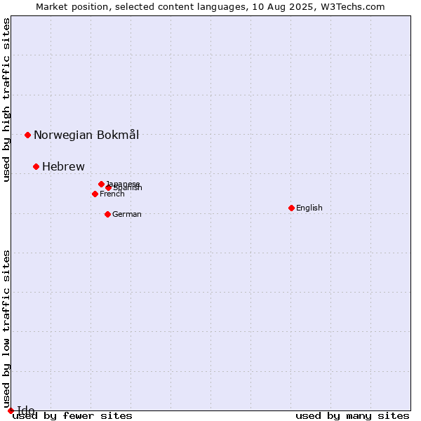 Market position of Hebrew vs. Norwegian Bokmål vs. Ido