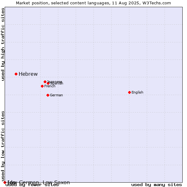 Market position of Hebrew vs. Low German, Low Saxon vs. Ido