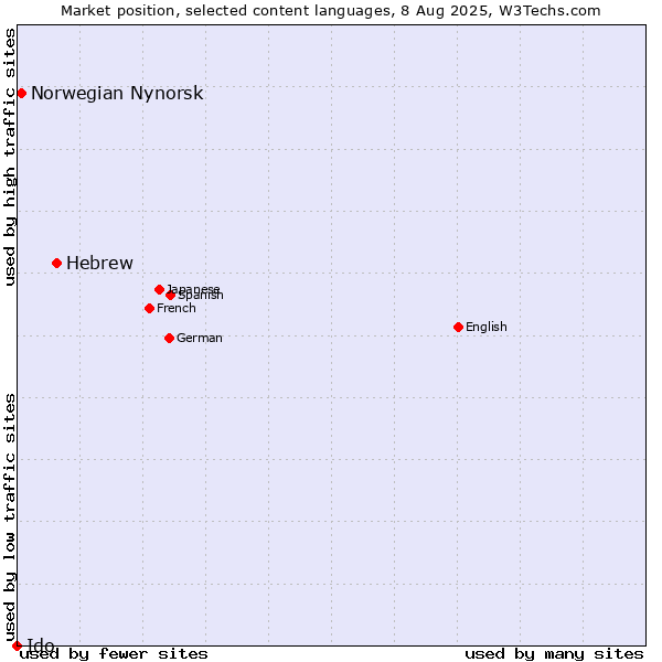 Market position of Hebrew vs. Norwegian Nynorsk vs. Ido