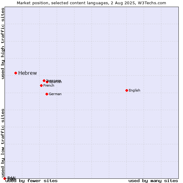 Market position of Hebrew vs. Ido vs. Pali