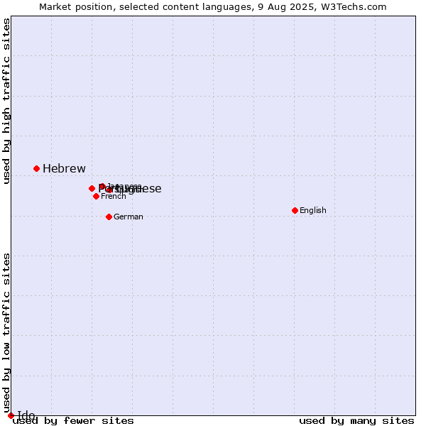 Market position of Portuguese vs. Hebrew vs. Ido