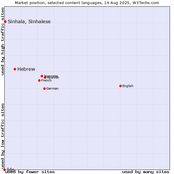 Market position of Hebrew vs. Sinhala, Sinhalese vs. Ido