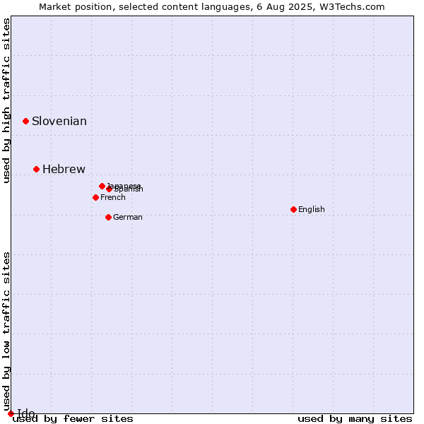 Market position of Hebrew vs. Slovenian vs. Ido