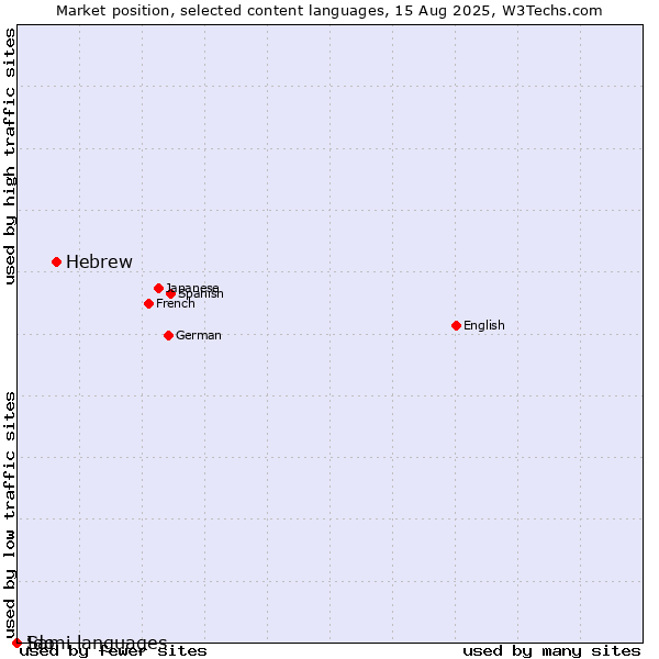 Market position of Hebrew vs. Ido vs. Sami languages